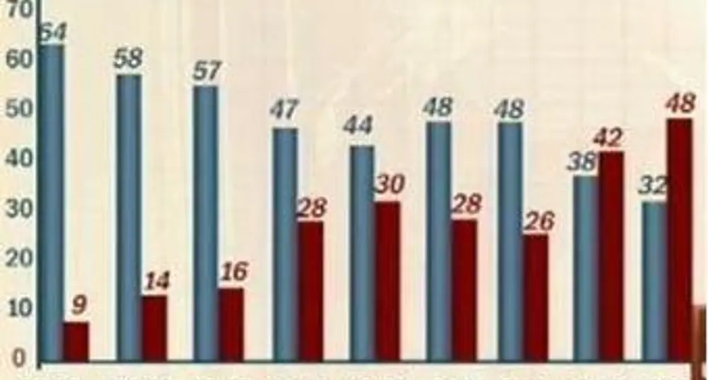Социолози: 18% е отливът в доверието в ГЕРБ