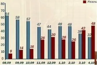 Социолози: 18% е отливът в доверието в ГЕРБ