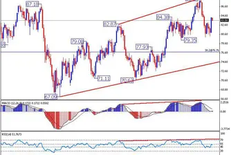 Петролът поскъпна с повече от 3%