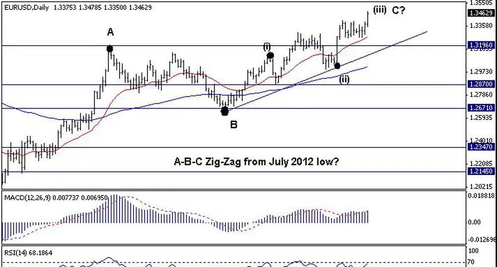 Trend Recognition: Еврото проби нагоре и може да се насочи към 1.3720