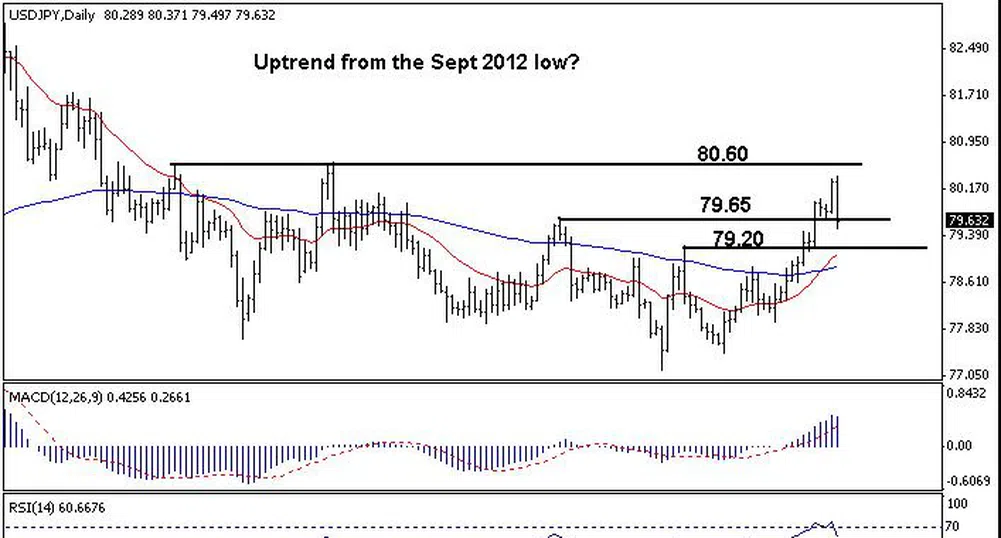 Trend Recognition: USD/JPY нагоре към 83.80 при пробив на 80.60