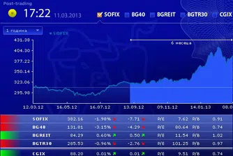 Само на БФБ с две изтъргувани акции се сменя посоката на индексите