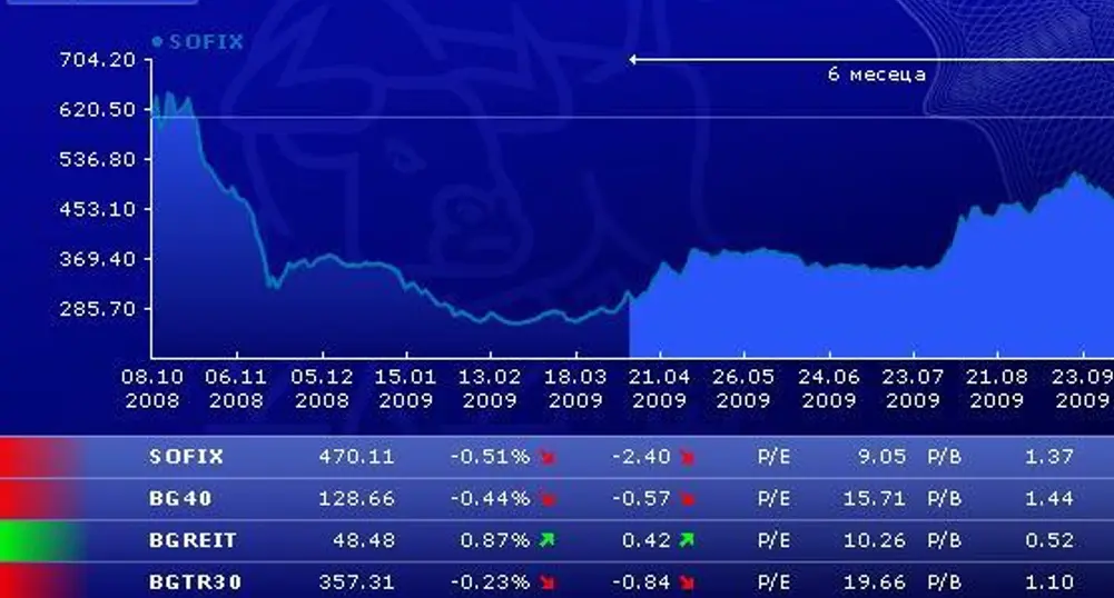 SOFIX, BG40 Post another Decline This Week