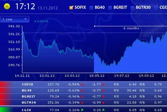 Акциите на едва седем от търгуваните днес компании на БФБ поскъпнаха