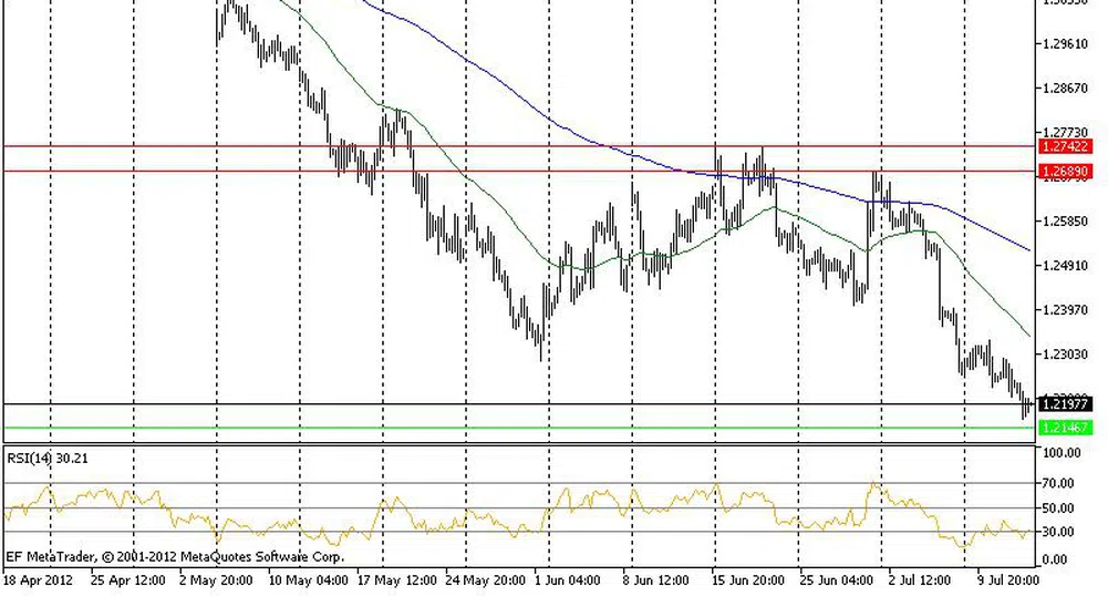 Технически анализ на основните валутни двойки