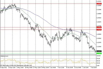 Технически анализ на основните валутни двойки