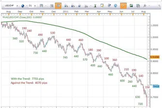 Защо трябва да търгуваме в посока на тренда?