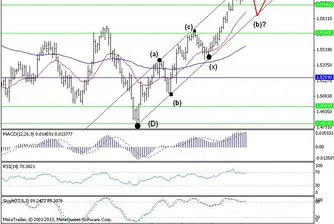Trend Recognition: Трендът при GBP/USD е силно възходящ