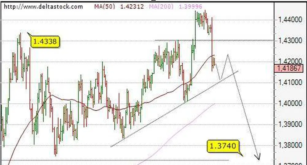 Посока за деня на основните валутни двойки