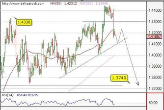 Посока за деня на основните валутни двойки