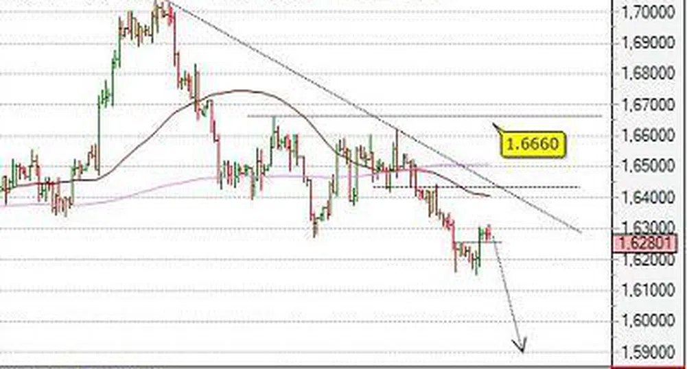 Посока на движение за основните валутни двойки за 28 август
