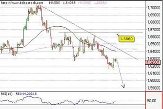 Посока на движение за основните валутни двойки за 28 август