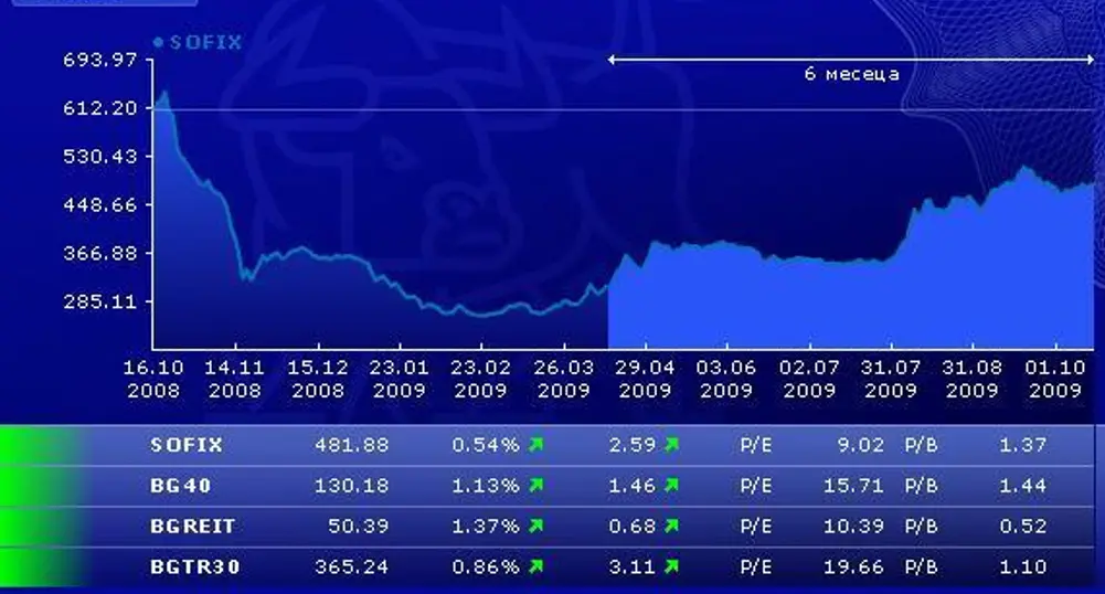 BSE Indexes Advance on Thursday