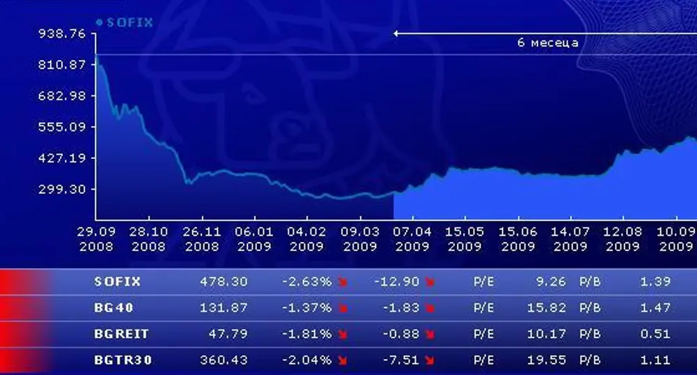 BSE Indexes Post Declines in Monday's Session