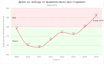 2016: Работим за правителството до 6 май