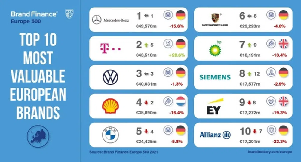 Колко струват 500-те най-скъпи марки в Европа?