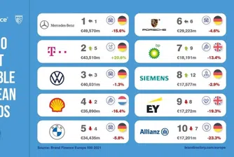 Колко струват 500-те най-скъпи марки в Европа?