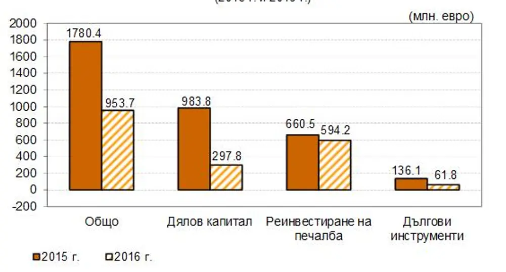Над 950 млн. евро преки инвестиции у нас до ноември