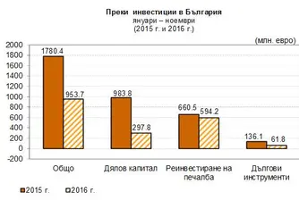 Над 950 млн. евро преки инвестиции у нас до ноември