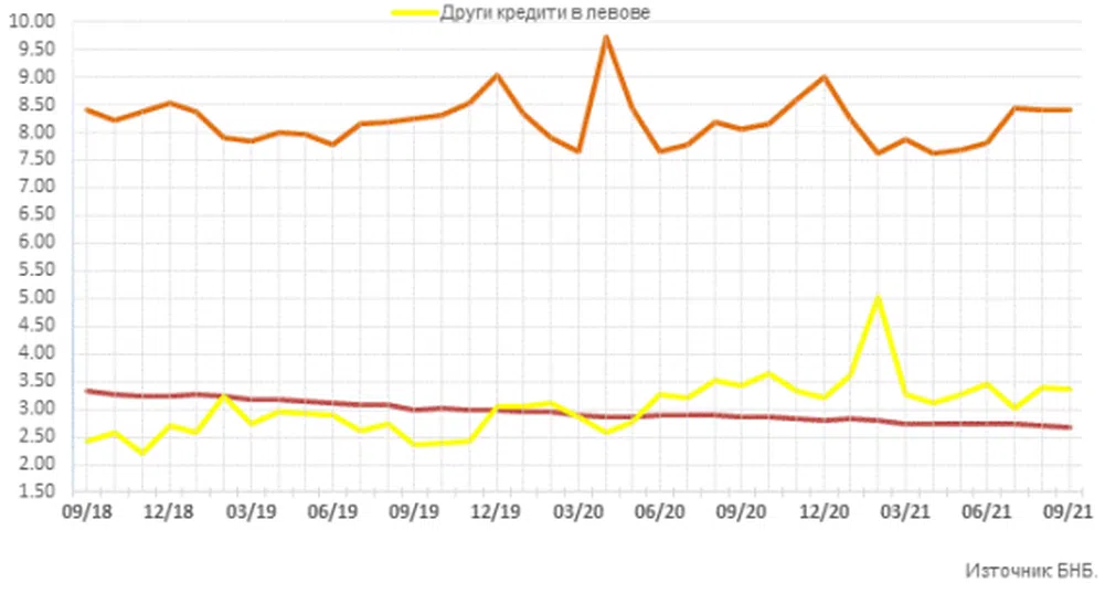 Ново историческо дъно за лихвите по ипотечните кредити в лева