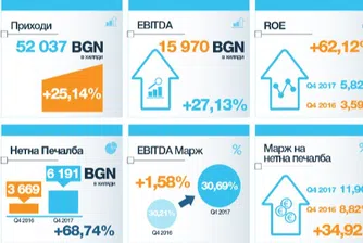 Oбновената стратегия на Сирма Груп дава първите си резултати