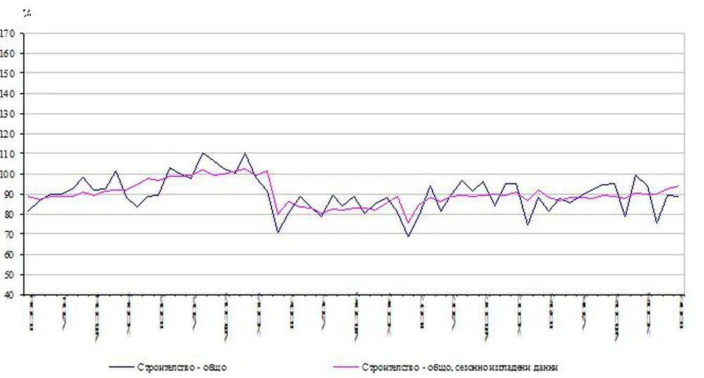 Леко повишение на строителната продукция за февруари