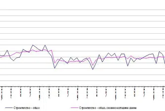 Леко повишение на строителната продукция за февруари