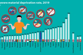 Почти 20% от българите живеят в материални лишения