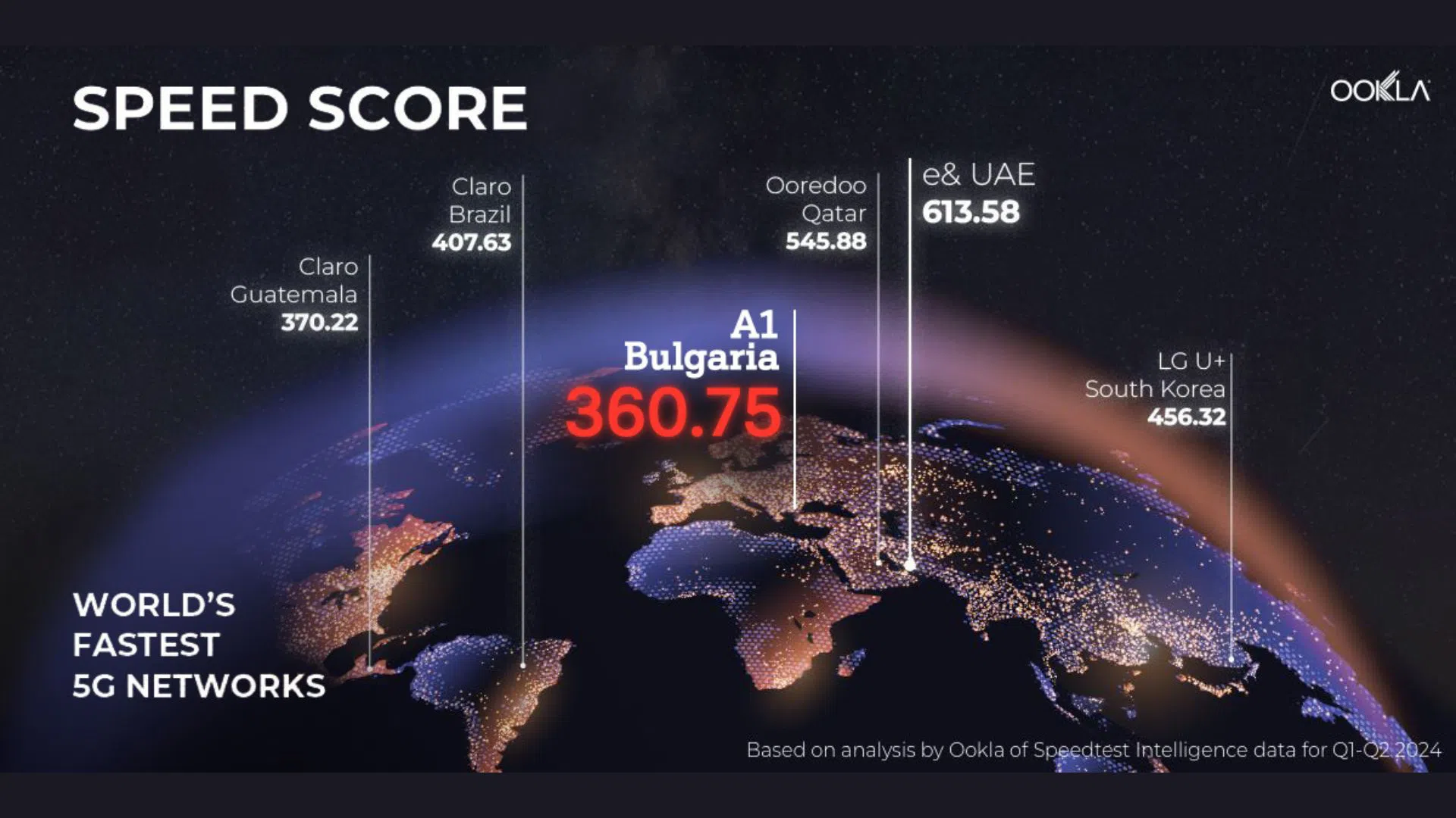 5G ULTRA мрежата на А1 България е в Топ 10 на най-бързите мрежи от пето поколение в света според Ookla