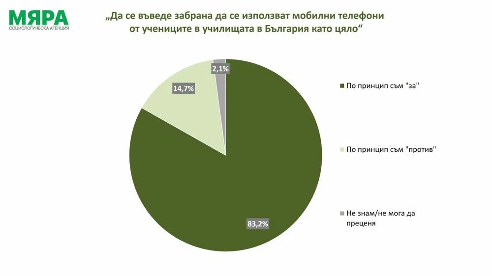 Проучване на "Мяра": Българите искат да има повече ред в училищата