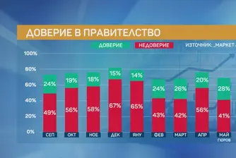 Правителството на Румен Радев тръгва с 50% доверие, показва проучване на „Маркет ЛИНКС“