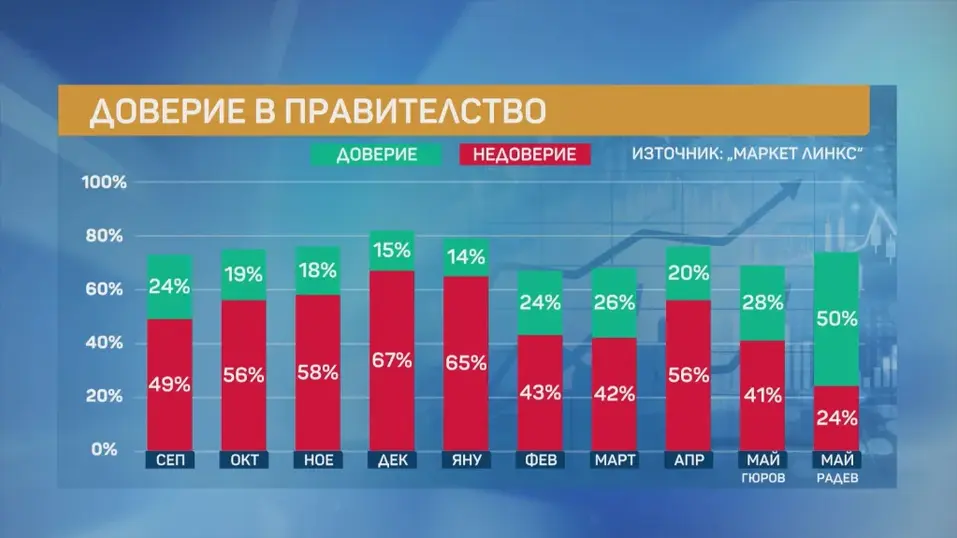 Правителството на Румен Радев тръгва с 50% доверие, показва проучване на „Маркет ЛИНКС“