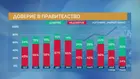Правителството на Румен Радев тръгва с 50% доверие, показва проучване на „Маркет ЛИНКС“