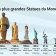 De l’Inde à la Russie :  Voici les 10 statues les plus hautes du monde