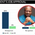 New poll shows 84% approval for President Mahama just one month into office