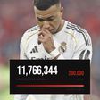 Over 12 million fans sign online petition against Mbappé as tension in Real Madrid escalates