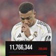 Over 12 million fans sign online petition against Mbappé as tension in Real Madrid escalates