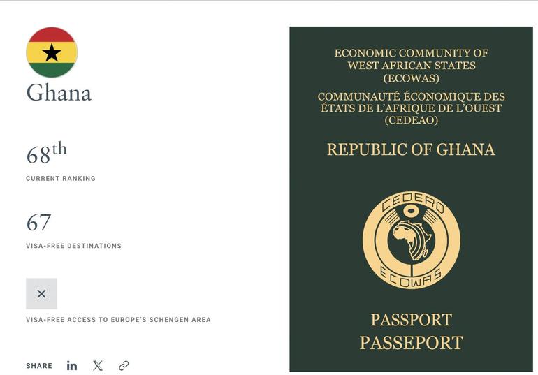 According to the Henley Passport Index, the Ghanaian passport ranks 66th globally in 2026 and offers visa-free or visa-on-arrival access to 67 destinations.