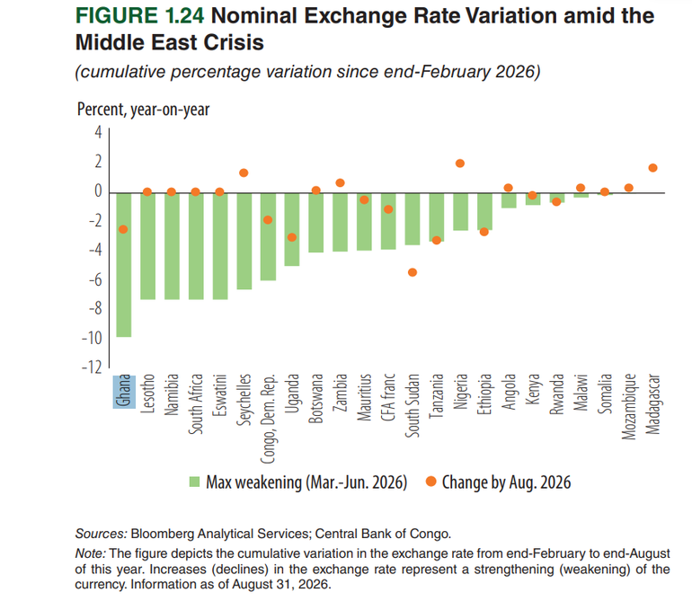 Ghana Cedi emerges as Africa’s weakest currency in Q2 2026 according to World Bank