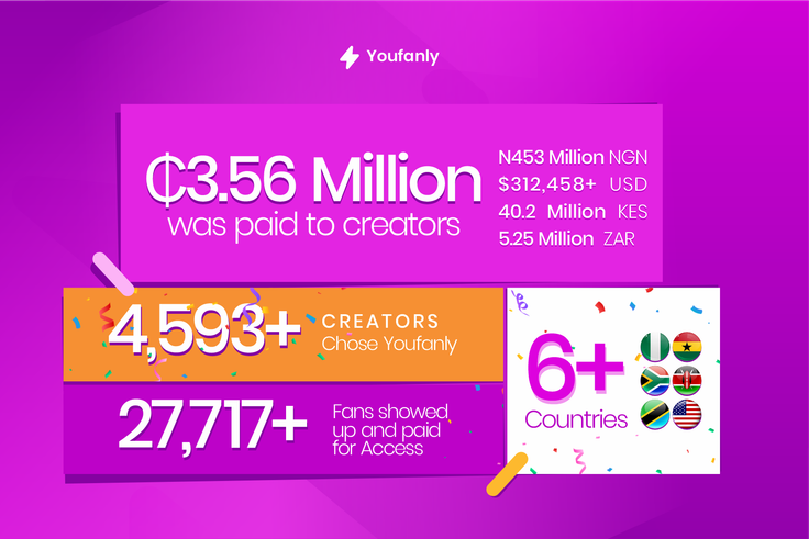 Over 3.56 million GHS paid to creators in 2025: How Youfanly reached 35,000 users and is  advancing the African creator economy