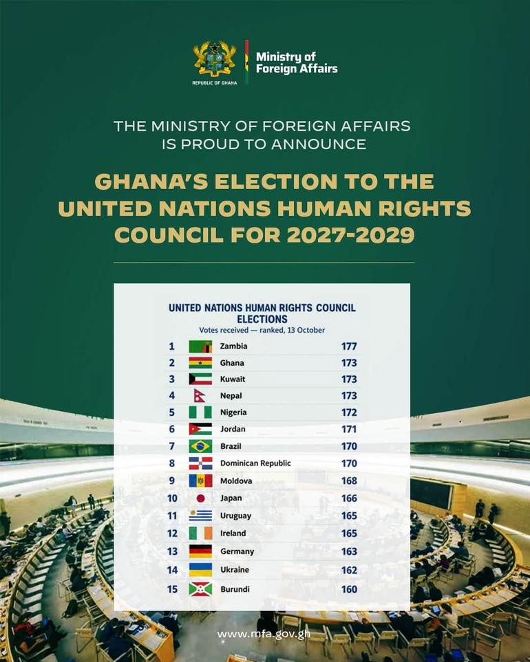 Ghana secured 173 votes out of 181 valid ballots