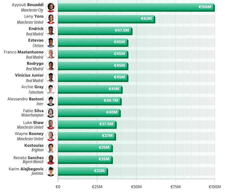 The Most Expensive Players Aged 18 or Younger in Football History | Data Source: Transfermarkt