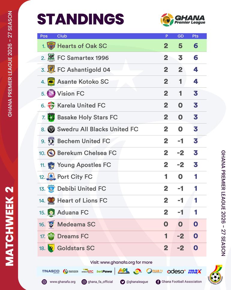 Ghana Premier League Table After Match Week 2
