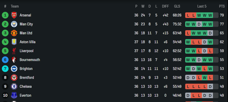 Premier League top 10 standing as of May 16, 2026