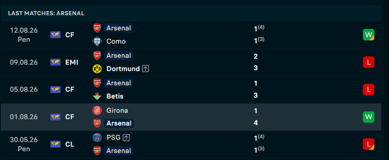 Arsenal's last 5 matches