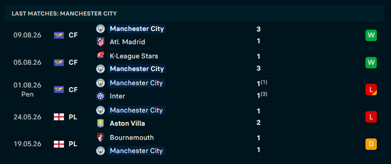 Man City's laast 5 matches