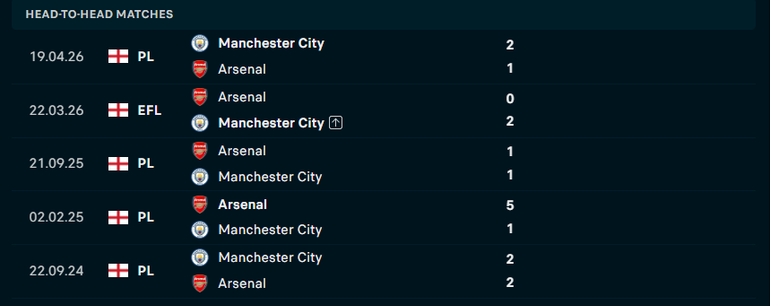 Last 5 H2H matches between Man City and Arsenal