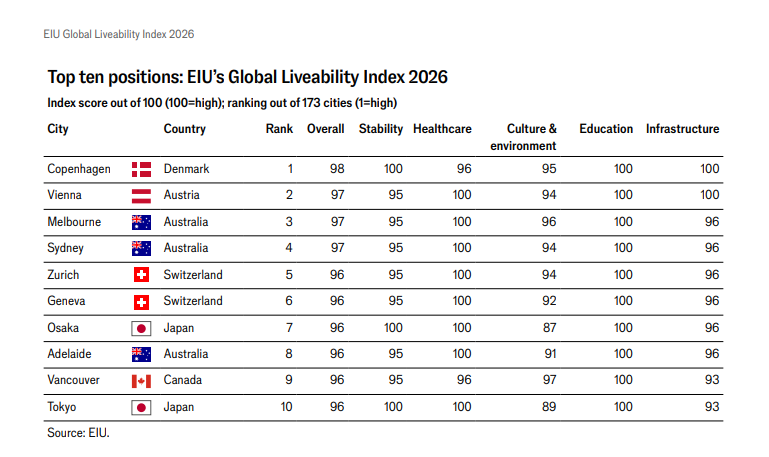 The world's most liveable cities