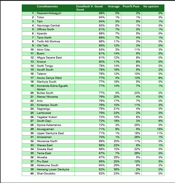 The June 2026 survey assessed public perceptions of MPs' performance across 83 constituencies spanning all 16 regions