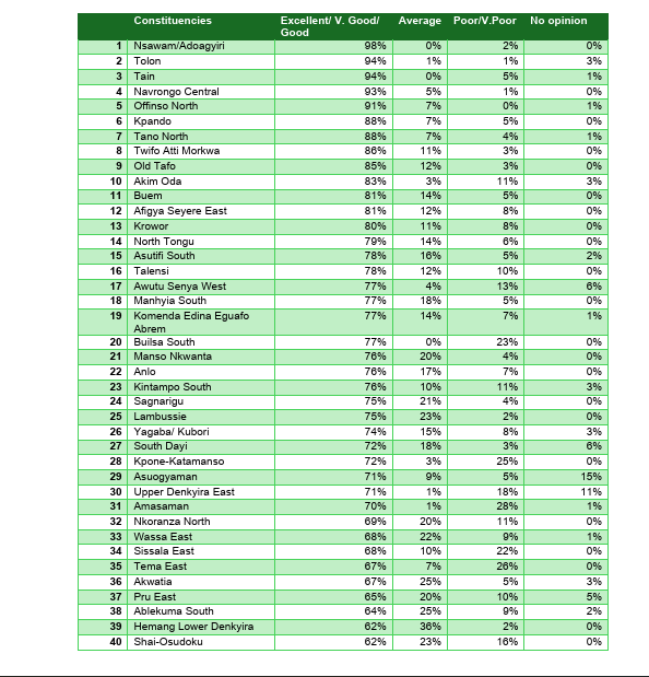 The June 2026 survey assessed public perceptions of MPs' performance across 83 constituencies spanning all 16 regions